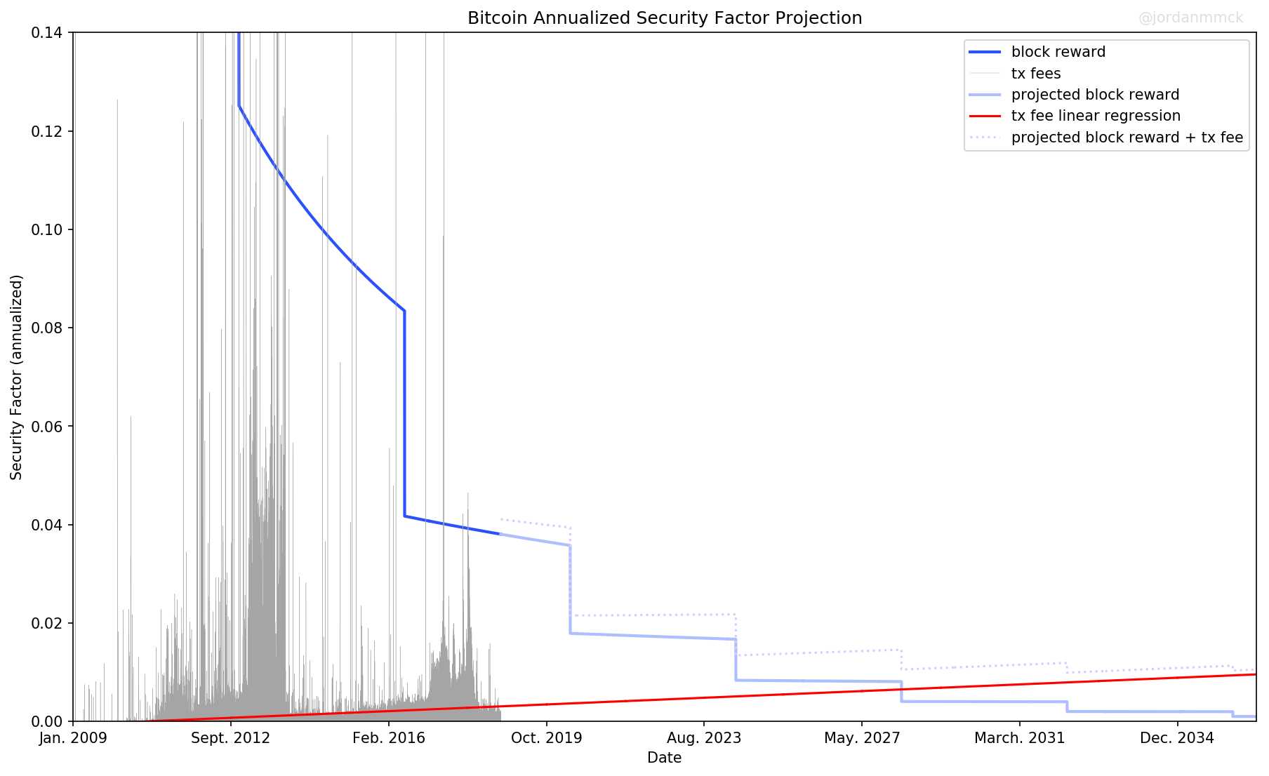 Bitcoin Security Part Ii One Chart