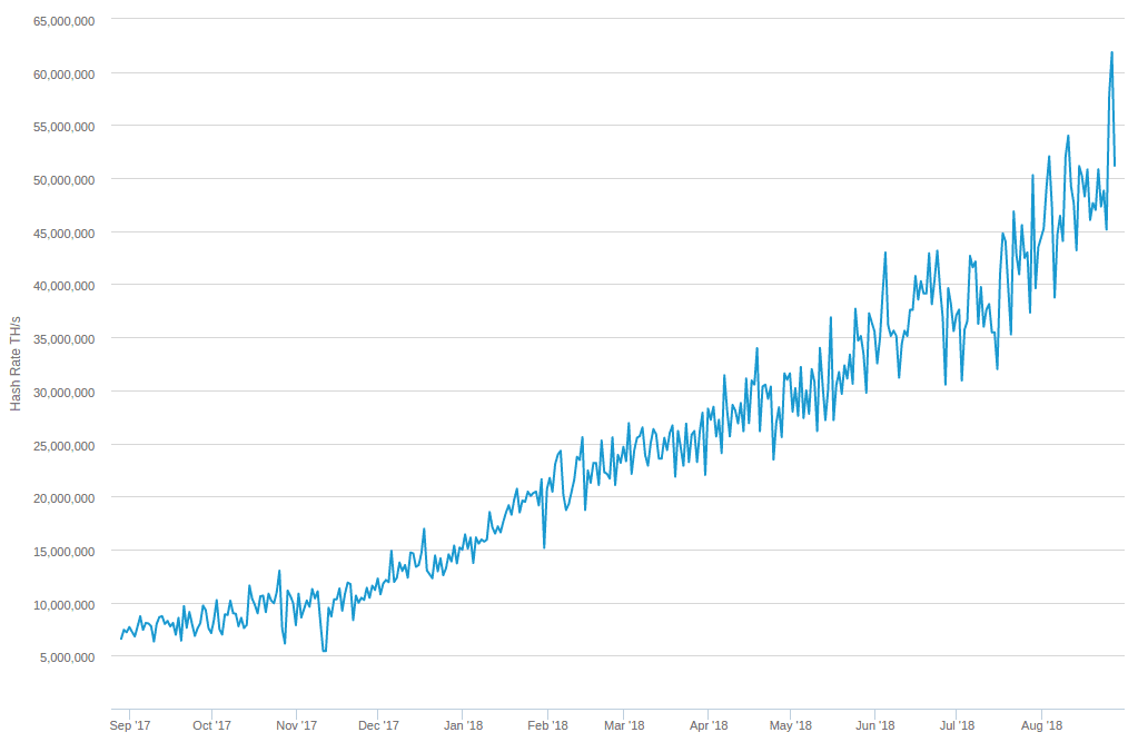 Hash Rate