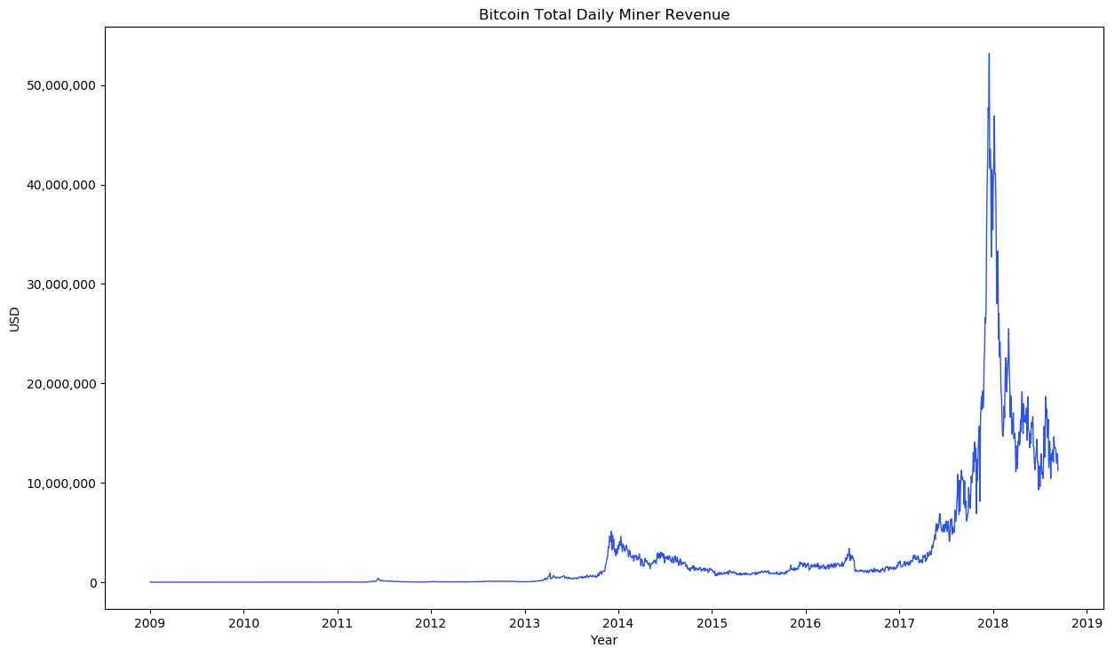 Bitcoin miner revenue