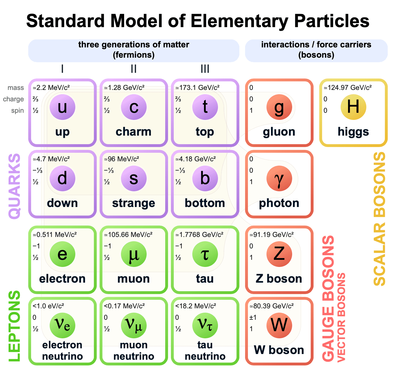 the standard model