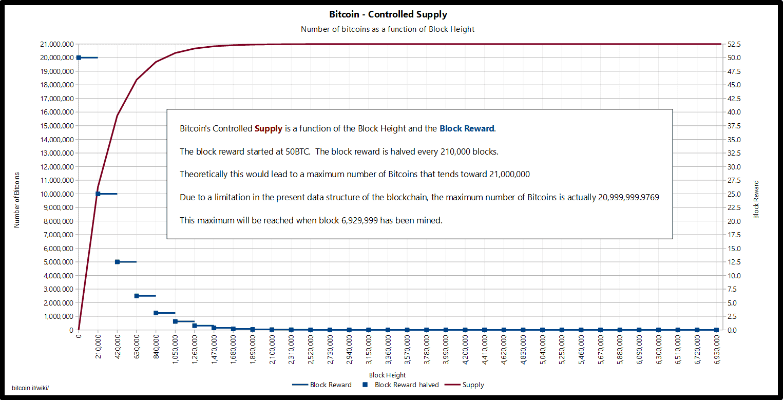 Controlled Supply