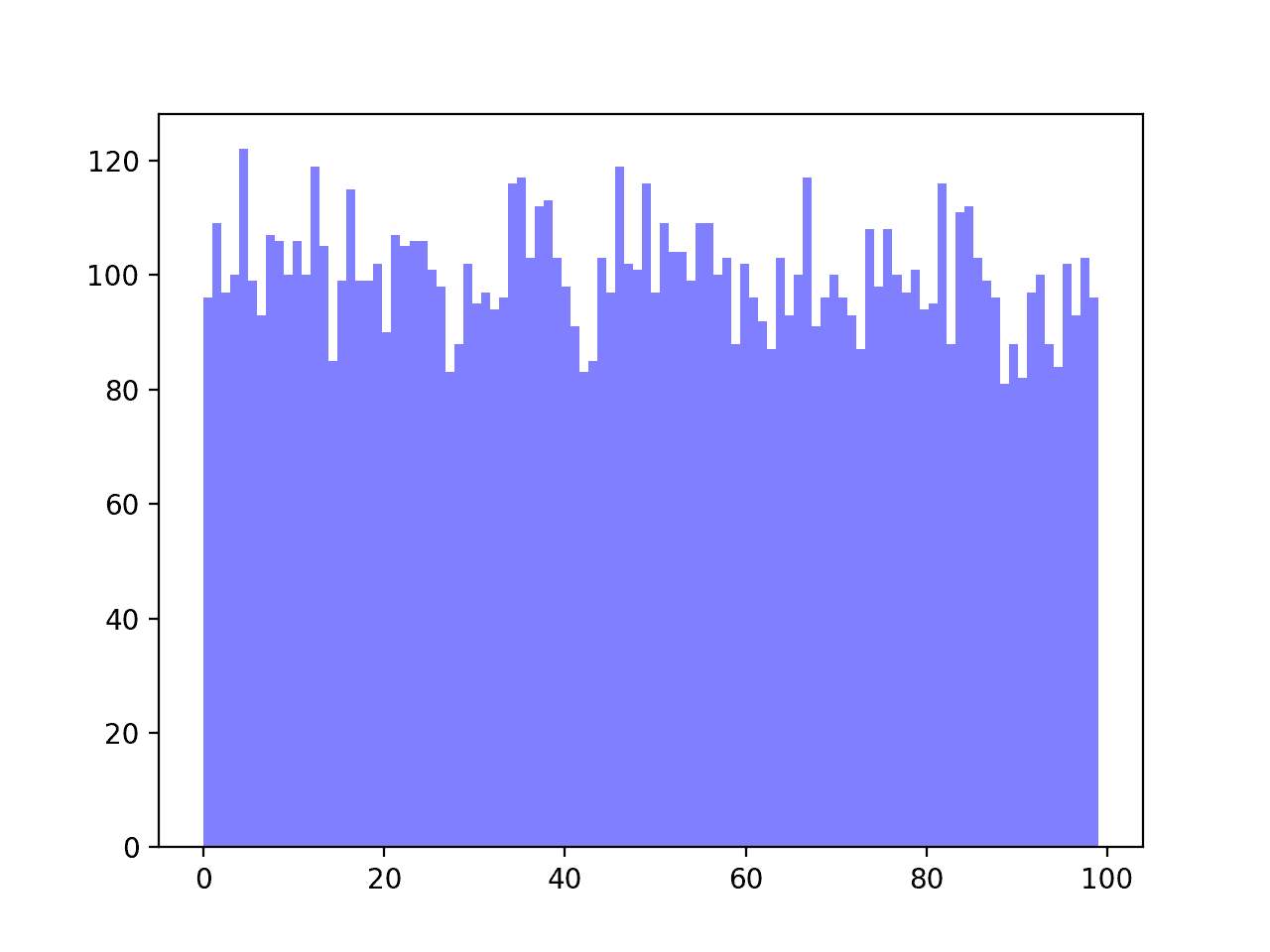 histogram