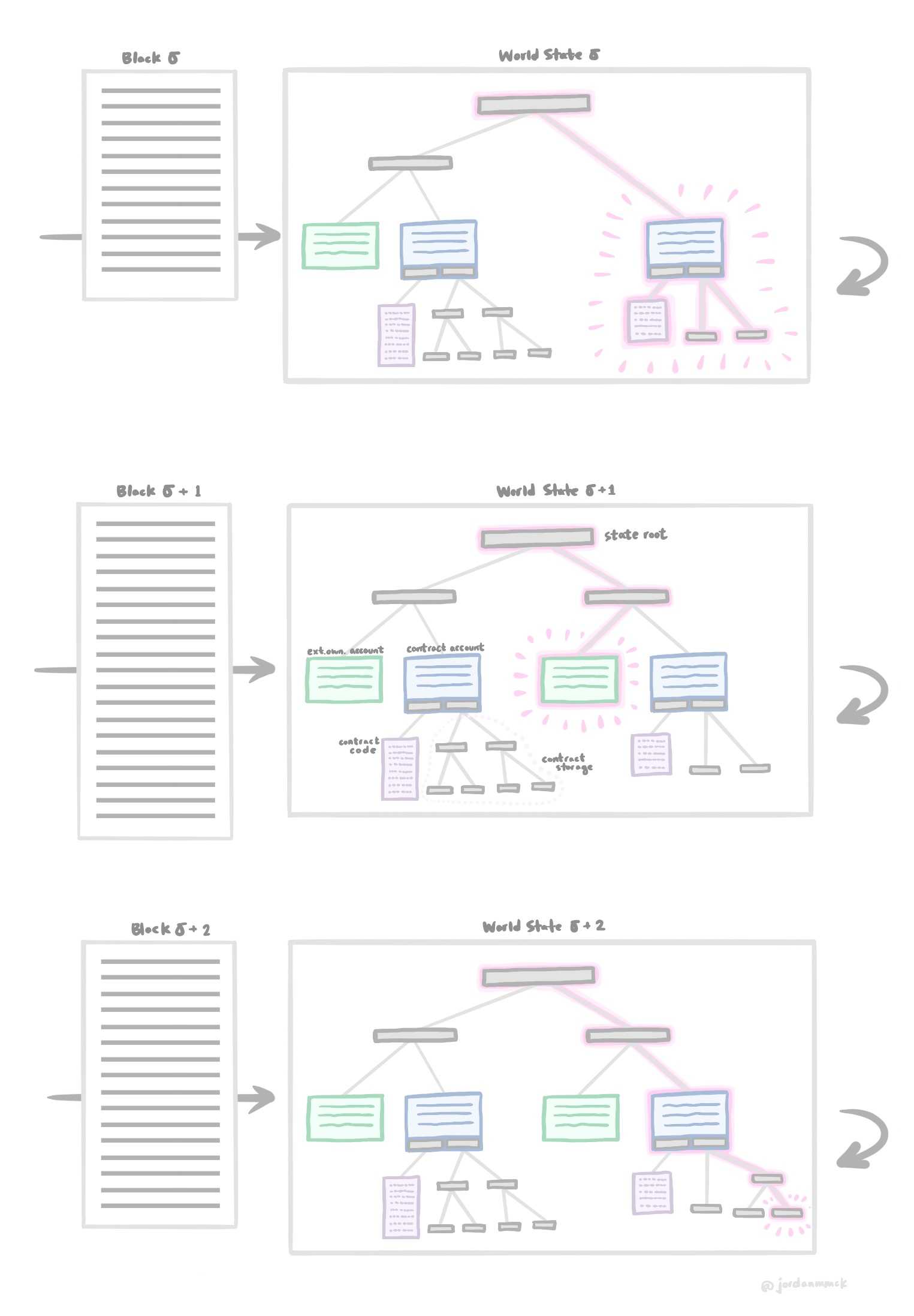 ethereum state vertical