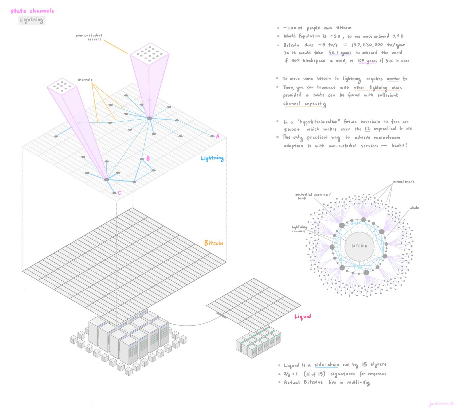 lightning network