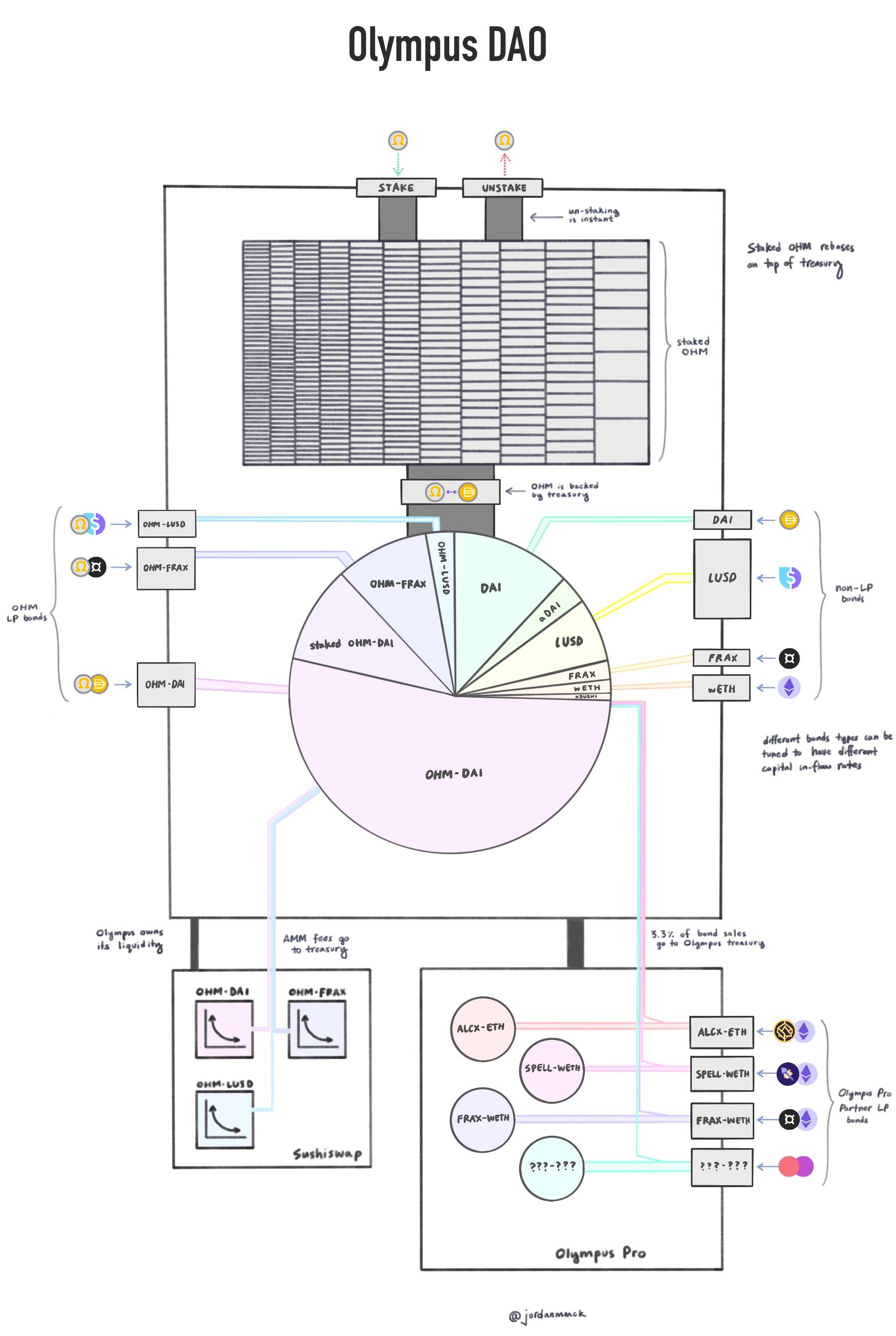 diagram overview of olympus dao